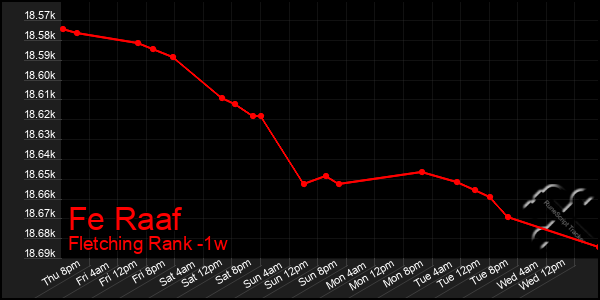 Last 7 Days Graph of Fe Raaf