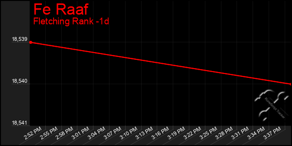 Last 24 Hours Graph of Fe Raaf