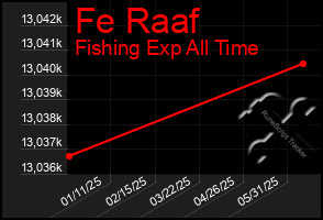 Total Graph of Fe Raaf