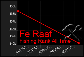 Total Graph of Fe Raaf