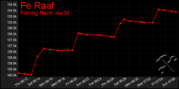 Last 31 Days Graph of Fe Raaf
