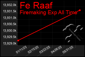 Total Graph of Fe Raaf