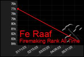 Total Graph of Fe Raaf