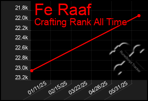 Total Graph of Fe Raaf