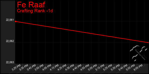 Last 24 Hours Graph of Fe Raaf