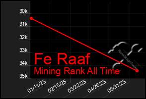 Total Graph of Fe Raaf