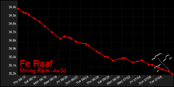 Last 31 Days Graph of Fe Raaf