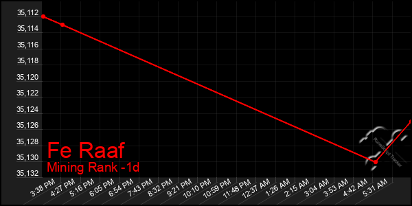 Last 24 Hours Graph of Fe Raaf
