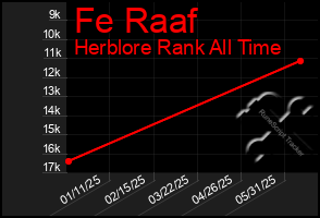 Total Graph of Fe Raaf