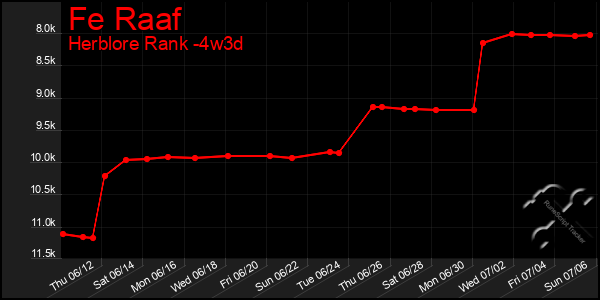 Last 31 Days Graph of Fe Raaf