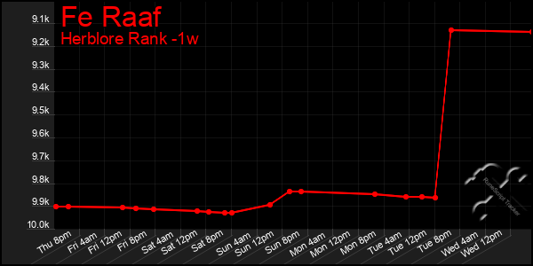 Last 7 Days Graph of Fe Raaf