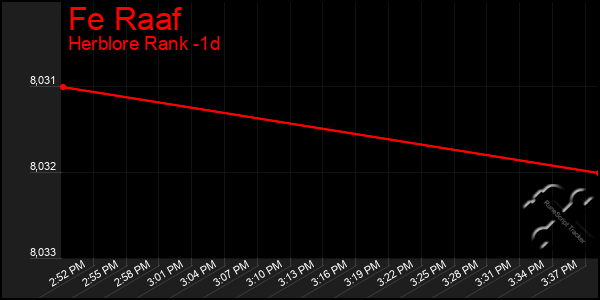 Last 24 Hours Graph of Fe Raaf