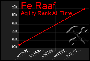 Total Graph of Fe Raaf
