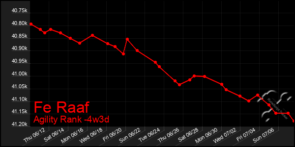 Last 31 Days Graph of Fe Raaf