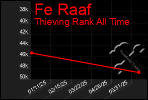 Total Graph of Fe Raaf