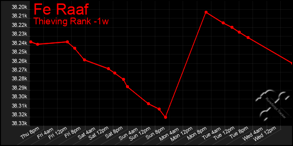 Last 7 Days Graph of Fe Raaf