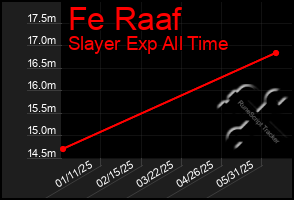 Total Graph of Fe Raaf