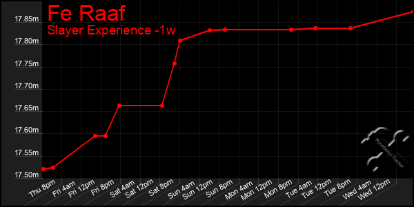 Last 7 Days Graph of Fe Raaf