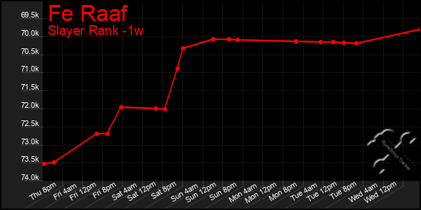 Last 7 Days Graph of Fe Raaf