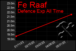 Total Graph of Fe Raaf