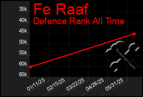 Total Graph of Fe Raaf