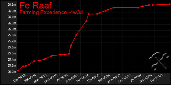 Last 31 Days Graph of Fe Raaf
