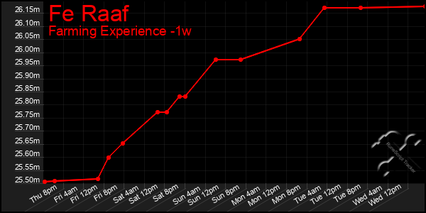Last 7 Days Graph of Fe Raaf