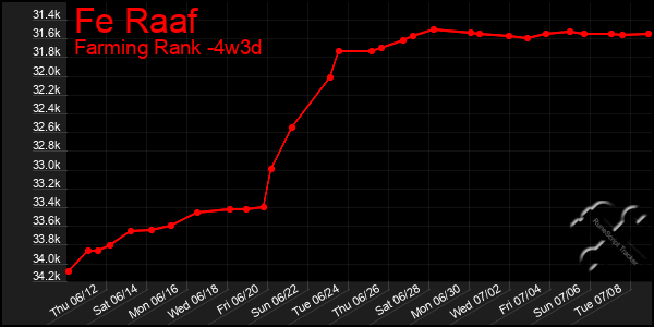Last 31 Days Graph of Fe Raaf