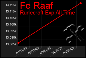 Total Graph of Fe Raaf