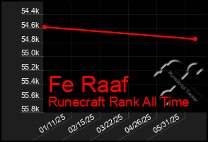 Total Graph of Fe Raaf