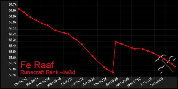Last 31 Days Graph of Fe Raaf