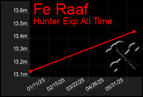 Total Graph of Fe Raaf
