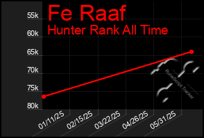 Total Graph of Fe Raaf