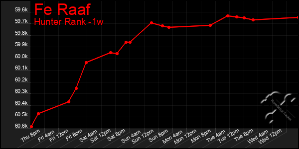 Last 7 Days Graph of Fe Raaf