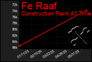 Total Graph of Fe Raaf