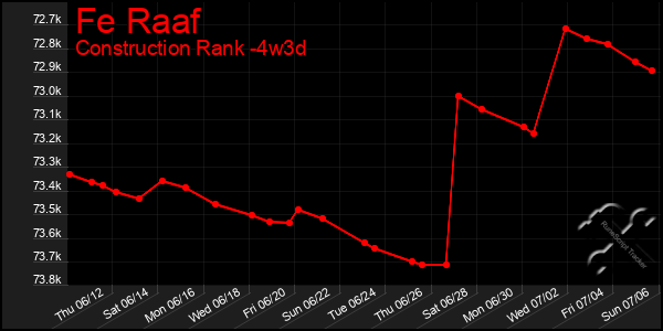 Last 31 Days Graph of Fe Raaf