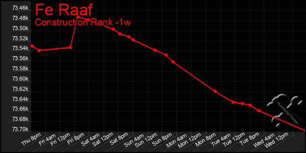 Last 7 Days Graph of Fe Raaf