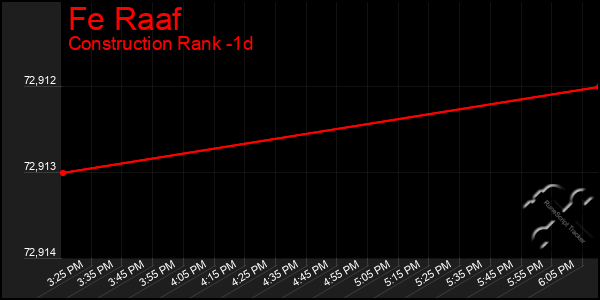Last 24 Hours Graph of Fe Raaf