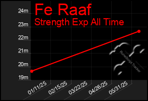 Total Graph of Fe Raaf
