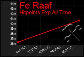 Total Graph of Fe Raaf