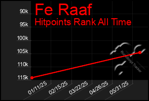 Total Graph of Fe Raaf