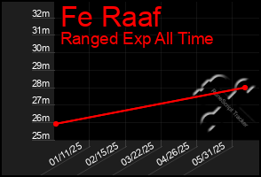 Total Graph of Fe Raaf