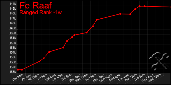 Last 7 Days Graph of Fe Raaf