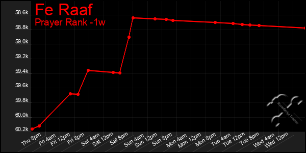 Last 7 Days Graph of Fe Raaf