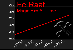 Total Graph of Fe Raaf
