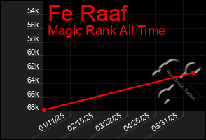 Total Graph of Fe Raaf