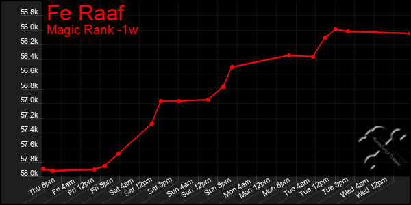 Last 7 Days Graph of Fe Raaf