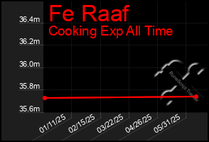 Total Graph of Fe Raaf