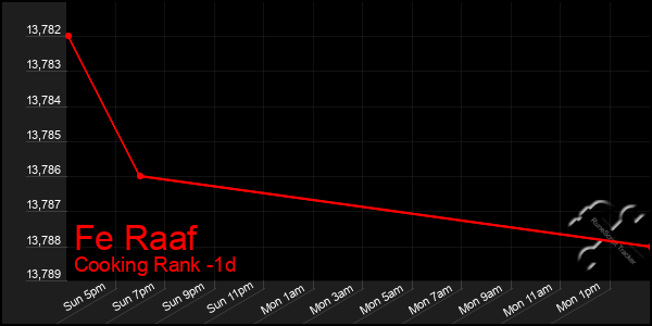 Last 24 Hours Graph of Fe Raaf