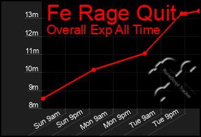 Total Graph of Fe Rage Quit